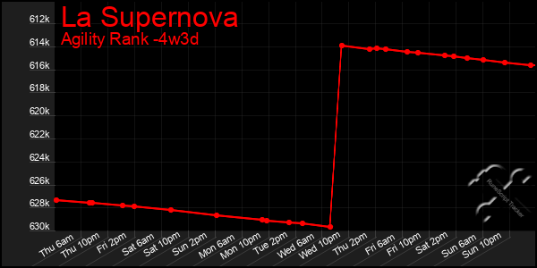 Last 31 Days Graph of La Supernova