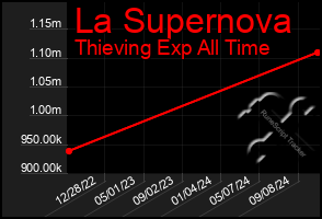 Total Graph of La Supernova