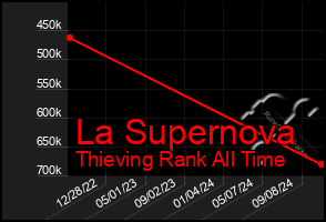 Total Graph of La Supernova