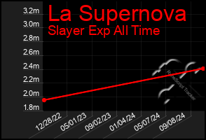 Total Graph of La Supernova