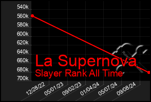 Total Graph of La Supernova