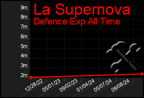 Total Graph of La Supernova