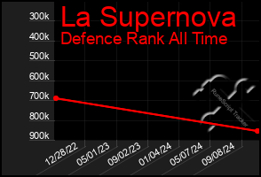 Total Graph of La Supernova