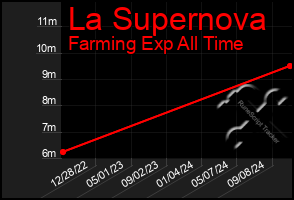 Total Graph of La Supernova