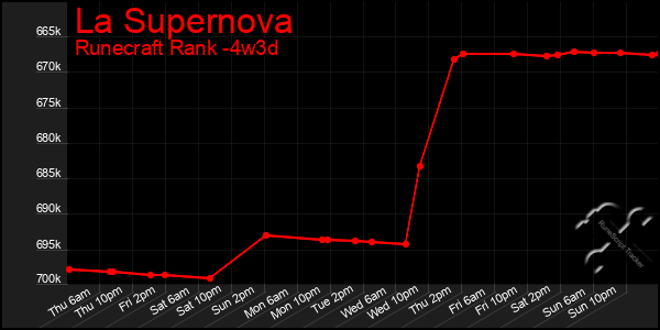 Last 31 Days Graph of La Supernova