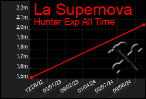 Total Graph of La Supernova