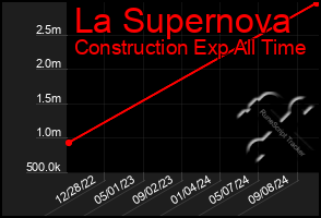 Total Graph of La Supernova