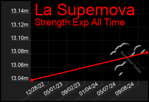 Total Graph of La Supernova