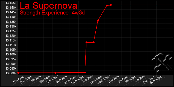 Last 31 Days Graph of La Supernova