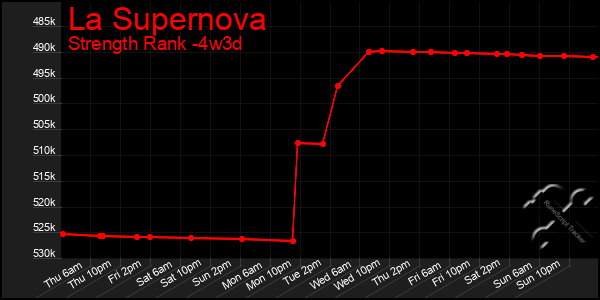 Last 31 Days Graph of La Supernova