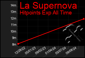 Total Graph of La Supernova