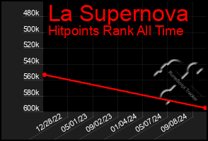 Total Graph of La Supernova