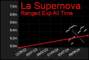 Total Graph of La Supernova