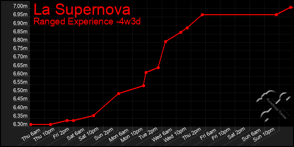 Last 31 Days Graph of La Supernova