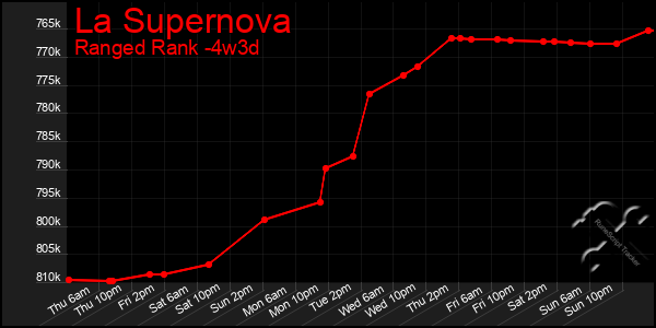 Last 31 Days Graph of La Supernova