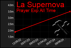 Total Graph of La Supernova