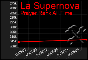 Total Graph of La Supernova