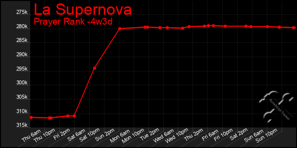 Last 31 Days Graph of La Supernova