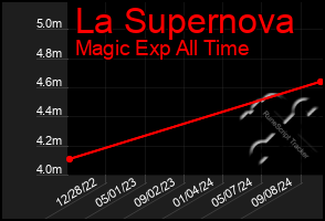 Total Graph of La Supernova