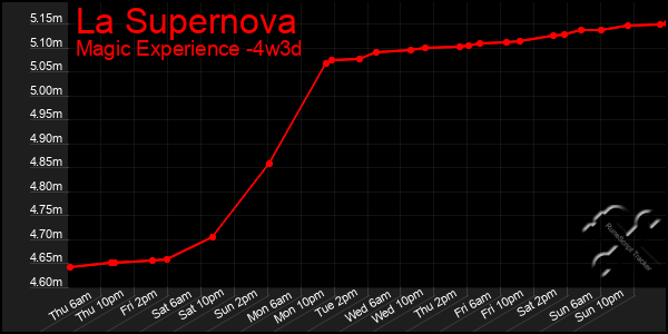 Last 31 Days Graph of La Supernova