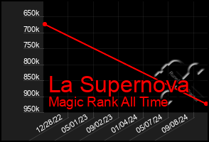 Total Graph of La Supernova