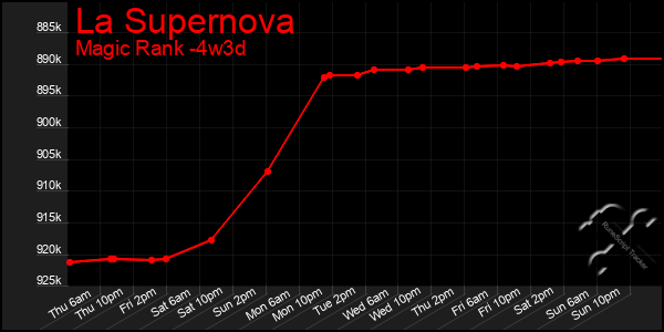 Last 31 Days Graph of La Supernova