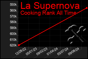 Total Graph of La Supernova