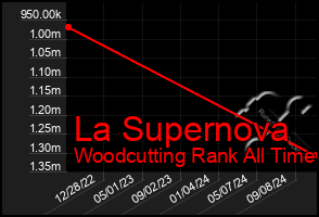 Total Graph of La Supernova