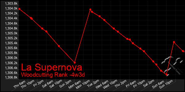 Last 31 Days Graph of La Supernova