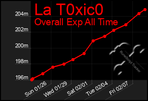 Total Graph of La T0xic0