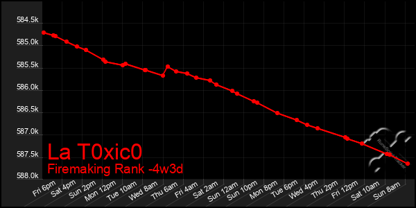 Last 31 Days Graph of La T0xic0