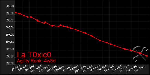 Last 31 Days Graph of La T0xic0