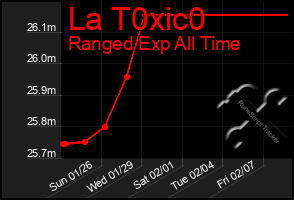 Total Graph of La T0xic0