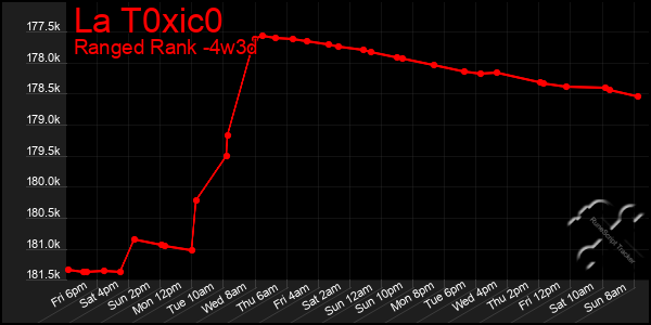 Last 31 Days Graph of La T0xic0