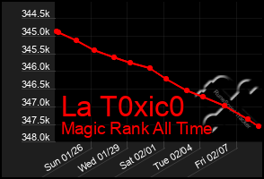 Total Graph of La T0xic0