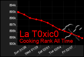 Total Graph of La T0xic0