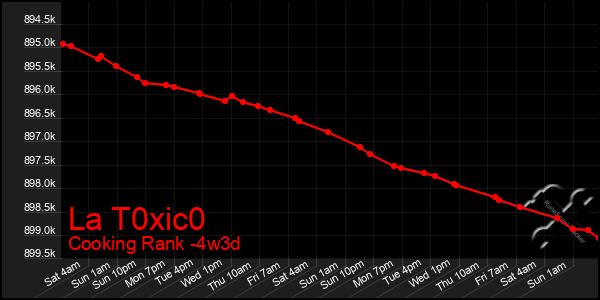 Last 31 Days Graph of La T0xic0