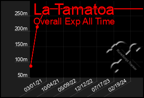 Total Graph of La Tamatoa