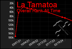 Total Graph of La Tamatoa