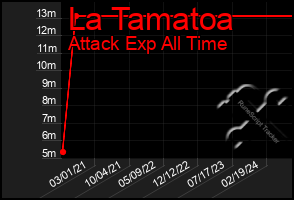 Total Graph of La Tamatoa