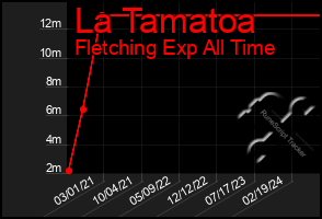 Total Graph of La Tamatoa