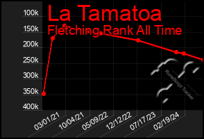 Total Graph of La Tamatoa