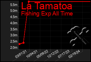 Total Graph of La Tamatoa