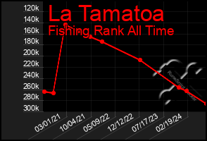 Total Graph of La Tamatoa