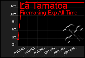 Total Graph of La Tamatoa