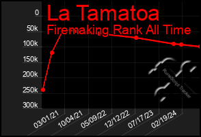 Total Graph of La Tamatoa