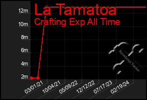 Total Graph of La Tamatoa