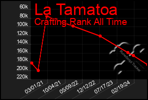 Total Graph of La Tamatoa