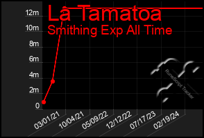 Total Graph of La Tamatoa