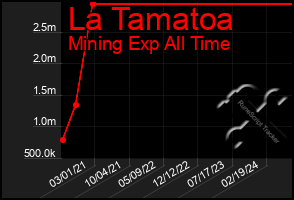 Total Graph of La Tamatoa